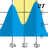 Fort Flagler tide chart for Tuesday, September 27, 2022