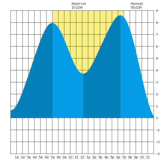 Fort Flagler tide chart for Wednesday, September 28, 2022
