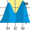Fort Flagler tide chart for Wednesday, September 28, 2022