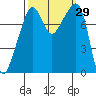 Fort Flagler tide chart for Thursday, September 29, 2022