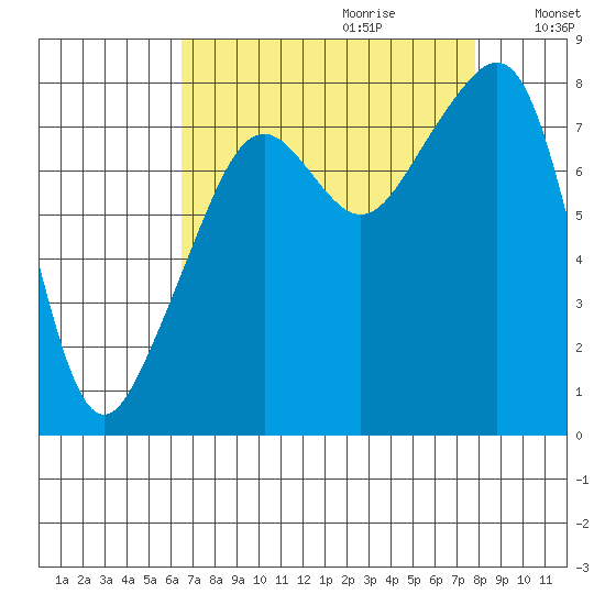 Fort Flagler tide chart for Friday, September 2, 2022