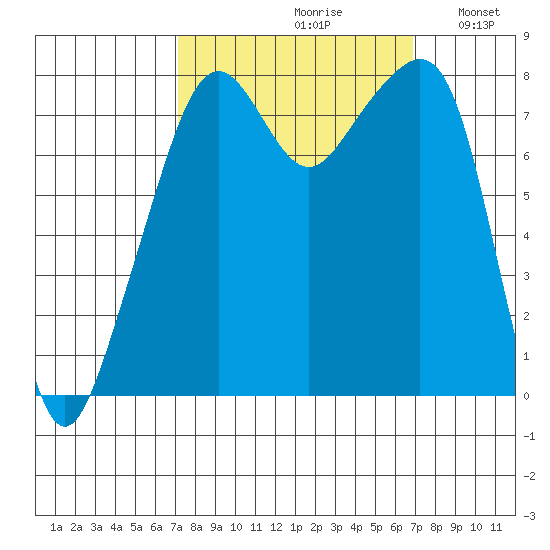 Fort Flagler tide chart for Friday, September 30, 2022