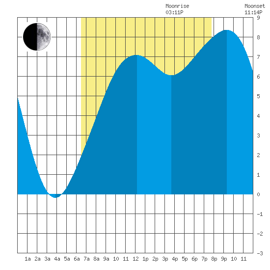 Fort Flagler tide chart for Saturday, September 3, 2022