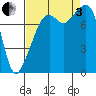 Fort Flagler tide chart for Saturday, September 3, 2022
