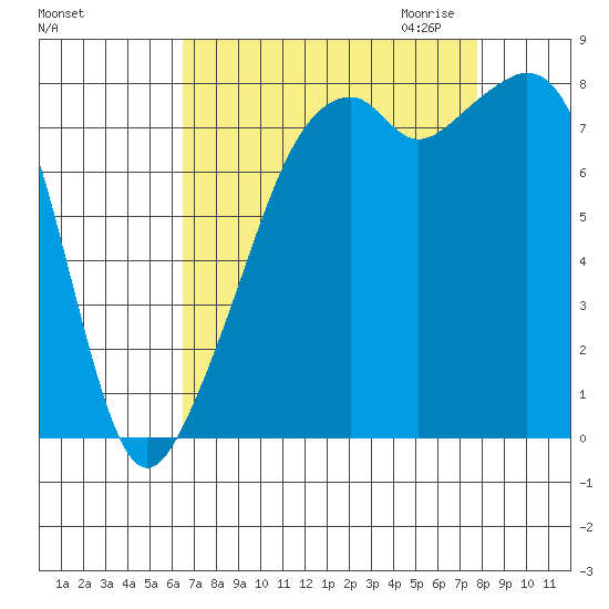 Fort Flagler tide chart for Sunday, September 4, 2022
