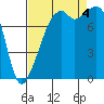 Fort Flagler tide chart for Sunday, September 4, 2022