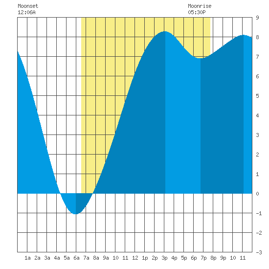 Fort Flagler tide chart for Monday, September 5, 2022