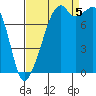 Fort Flagler tide chart for Monday, September 5, 2022