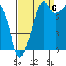 Fort Flagler tide chart for Tuesday, September 6, 2022