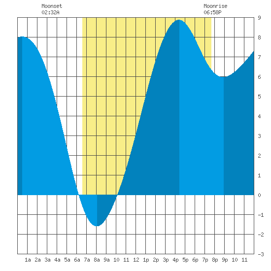 Fort Flagler tide chart for Wednesday, September 7, 2022