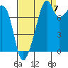Fort Flagler tide chart for Wednesday, September 7, 2022
