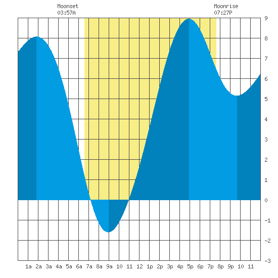 Fort Flagler tide chart for Thursday, September 8, 2022