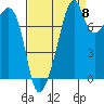Fort Flagler tide chart for Thursday, September 8, 2022