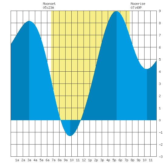Fort Flagler tide chart for Friday, September 9, 2022