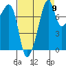 Fort Flagler tide chart for Friday, September 9, 2022