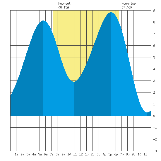 Fort Flagler tide chart for Monday, October 10, 2022