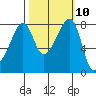 Fort Flagler tide chart for Monday, October 10, 2022