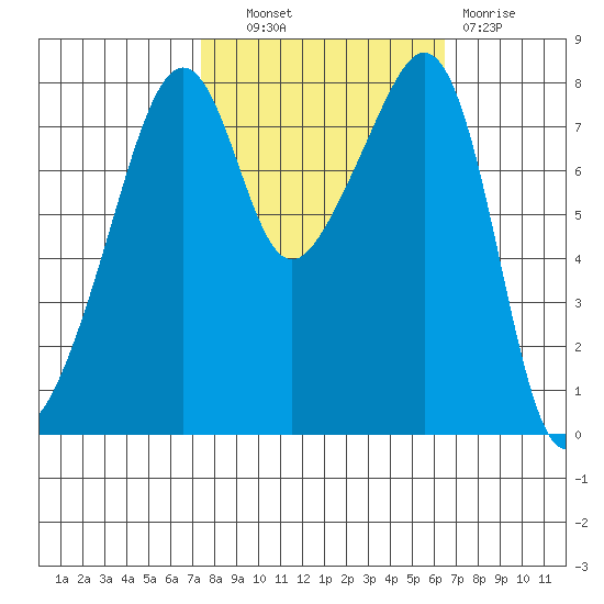 Fort Flagler tide chart for Tuesday, October 11, 2022