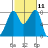 Fort Flagler tide chart for Tuesday, October 11, 2022
