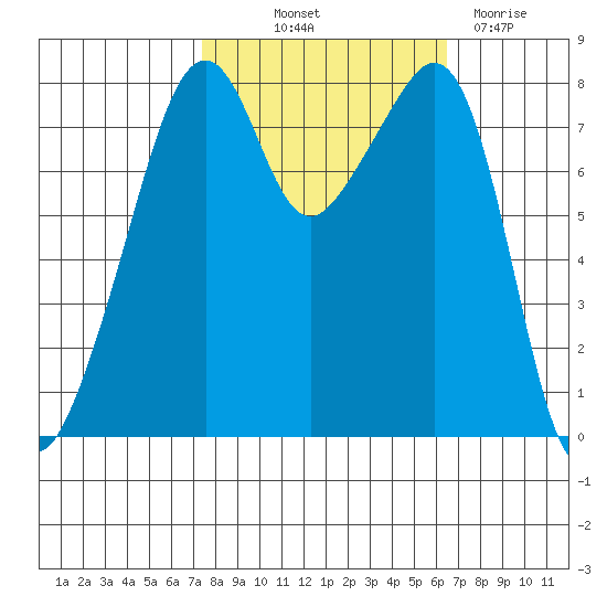 Fort Flagler tide chart for Wednesday, October 12, 2022