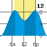Fort Flagler tide chart for Wednesday, October 12, 2022