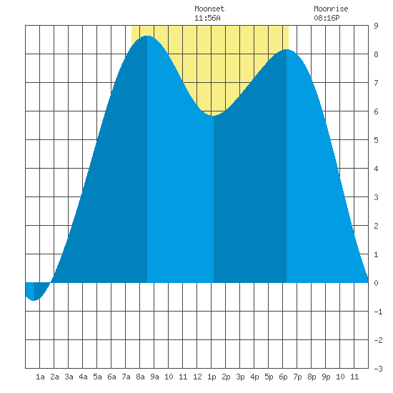 Fort Flagler tide chart for Thursday, October 13, 2022