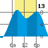 Fort Flagler tide chart for Thursday, October 13, 2022