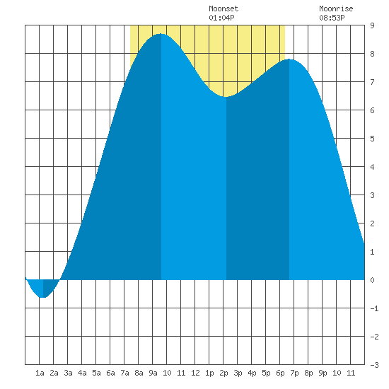 Fort Flagler tide chart for Friday, October 14, 2022