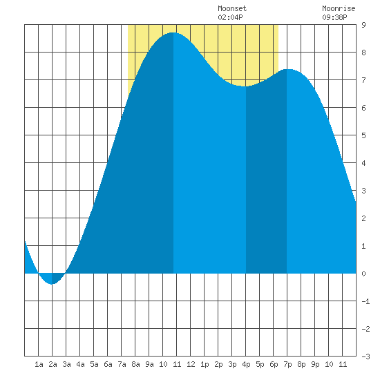 Fort Flagler tide chart for Saturday, October 15, 2022