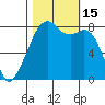 Fort Flagler tide chart for Saturday, October 15, 2022