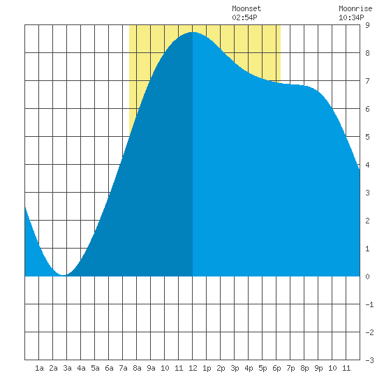 Fort Flagler tide chart for Sunday, October 16, 2022