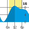 Fort Flagler tide chart for Sunday, October 16, 2022