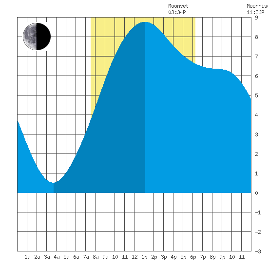 Fort Flagler tide chart for Monday, October 17, 2022