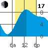 Fort Flagler tide chart for Monday, October 17, 2022