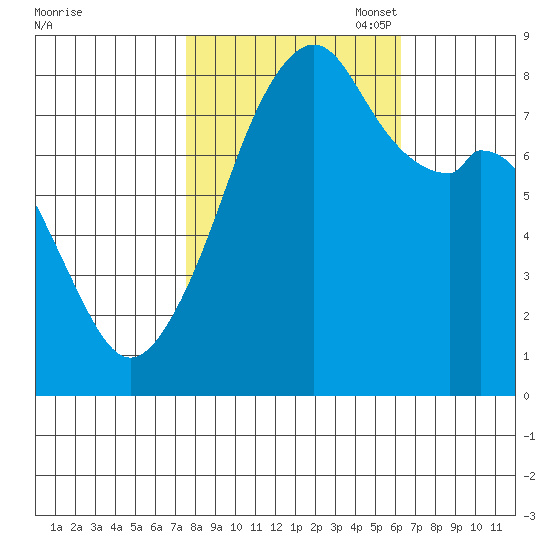 Fort Flagler tide chart for Tuesday, October 18, 2022