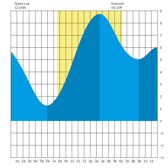 Fort Flagler tide chart for Wednesday, October 19, 2022