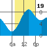Fort Flagler tide chart for Wednesday, October 19, 2022