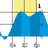 Fort Flagler tide chart for Saturday, October 1, 2022