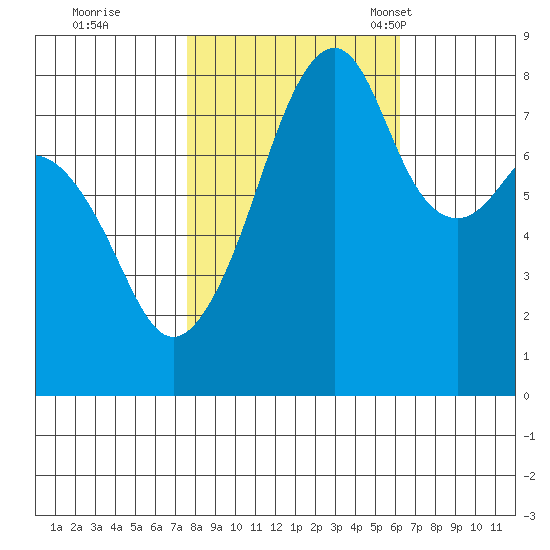 Fort Flagler tide chart for Thursday, October 20, 2022