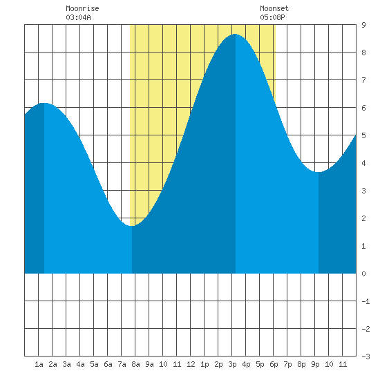 Fort Flagler tide chart for Friday, October 21, 2022