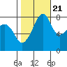 Fort Flagler tide chart for Friday, October 21, 2022