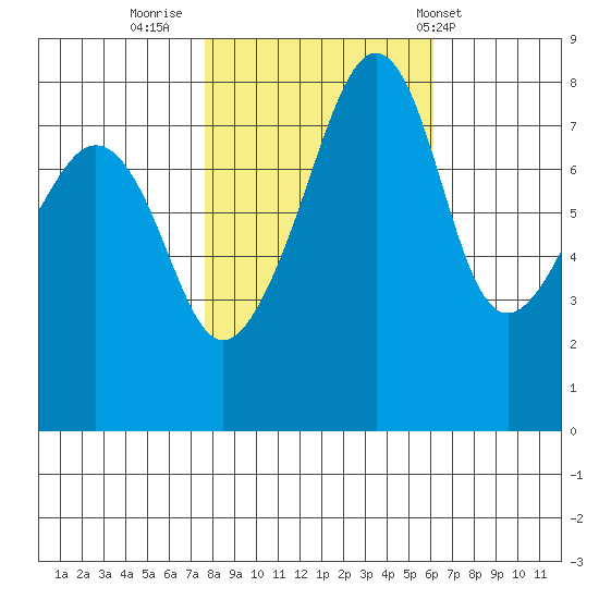 Fort Flagler tide chart for Saturday, October 22, 2022