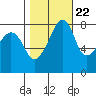 Fort Flagler tide chart for Saturday, October 22, 2022