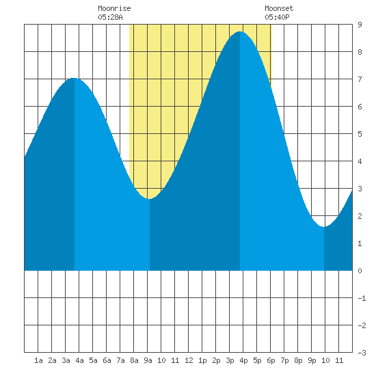 Fort Flagler tide chart for Sunday, October 23, 2022