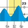 Fort Flagler tide chart for Sunday, October 23, 2022