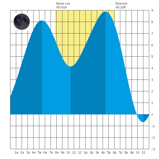 Fort Flagler tide chart for Tuesday, October 25, 2022