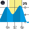 Fort Flagler tide chart for Tuesday, October 25, 2022