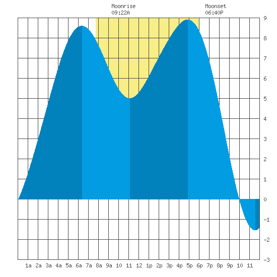 Fort Flagler tide chart for Wednesday, October 26, 2022