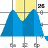 Fort Flagler tide chart for Wednesday, October 26, 2022
