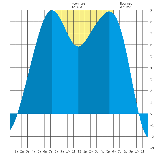 Fort Flagler tide chart for Thursday, October 27, 2022